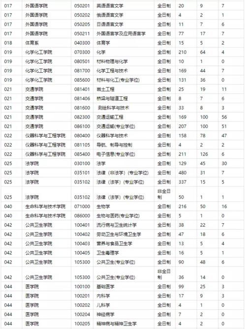 东南大学考研报录比分析&考研建议