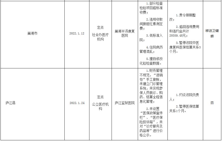 曝光|合肥市医保局曝光三家医疗机构违规行为