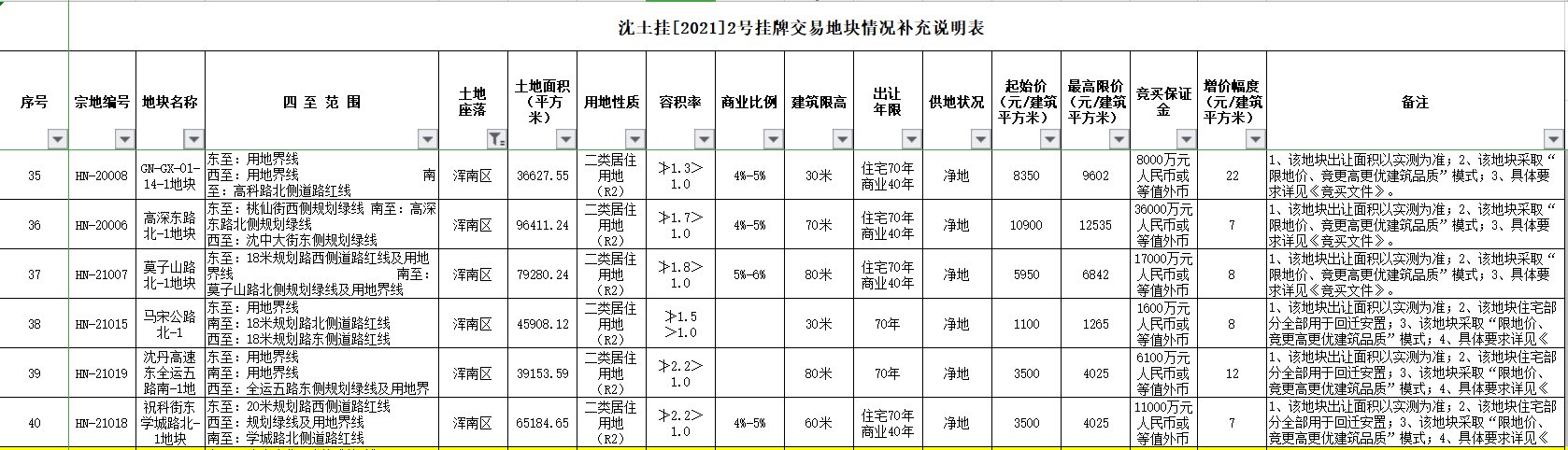 交易|浑南2宗停止交易！新市府6宗地 起始总价超39亿 能否顺利出让？