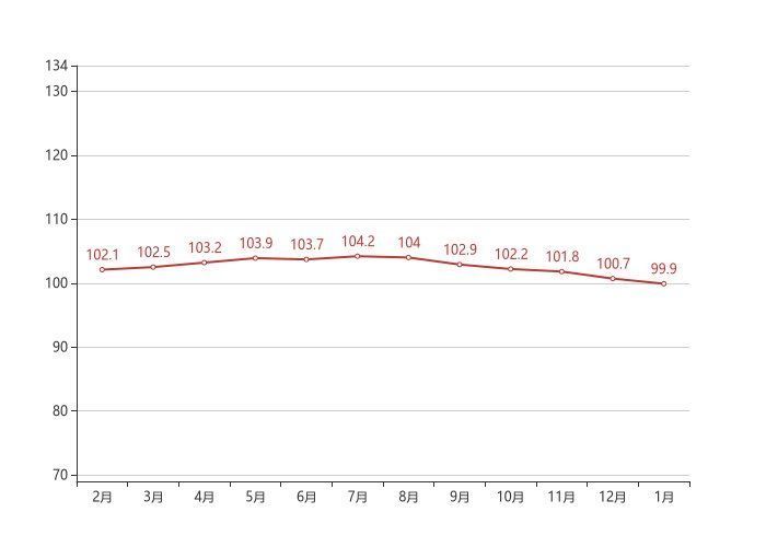 湛江|70城房价最新出炉！湛江1月新房价格环比下跌0.80%