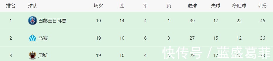 梅西|2-1到4-2!巴黎3次掀翻7冠王,冲击51年神迹,梅西20轮法甲踢11场!