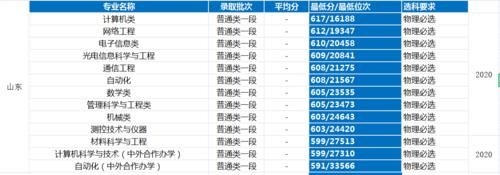 杭州电子科技大学，实力怎么样？多少分、什么位次、可以考得上？