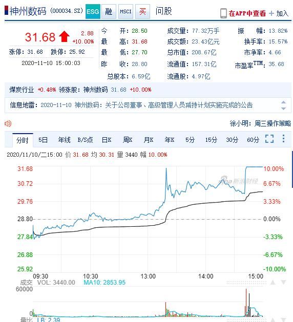 尾盘|传华为千亿出售荣耀手机 潜在买家神州数码尾盘涨停