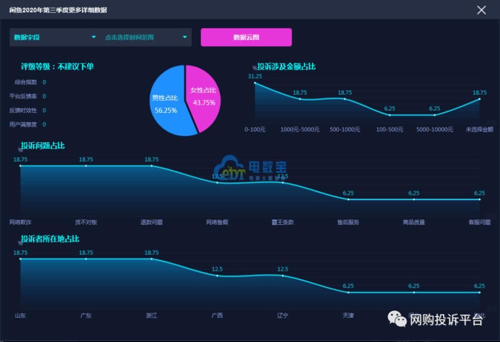 闲鱼|电诉宝：“闲鱼”网络欺诈成用户投诉热点 Q3获“不建议下单”评级