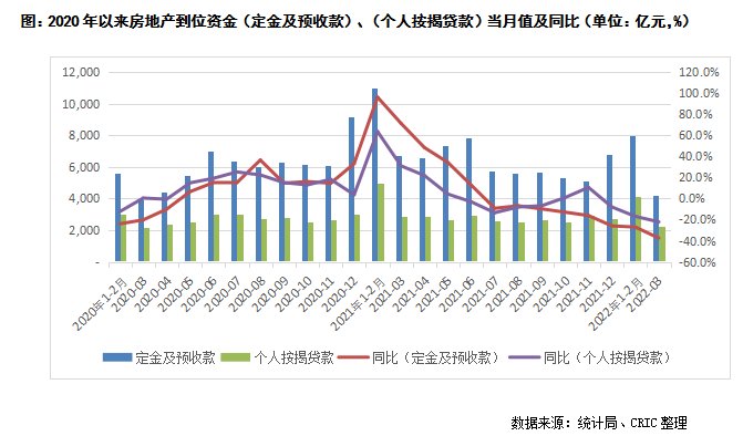 并购|1-3月房企到位资金降幅扩大 政策传导不及预期