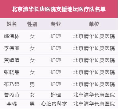 副主任|【人民好医生-白衣守护472】召再战！北京清华长庚医院7位医疗队员支援地坛