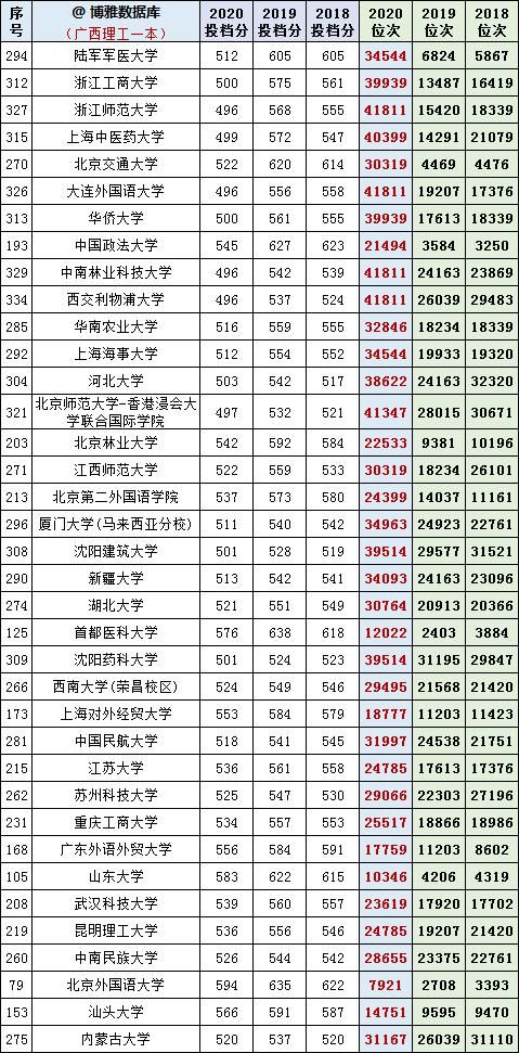 广西理科2018-2020年一本投档分、位次对照表