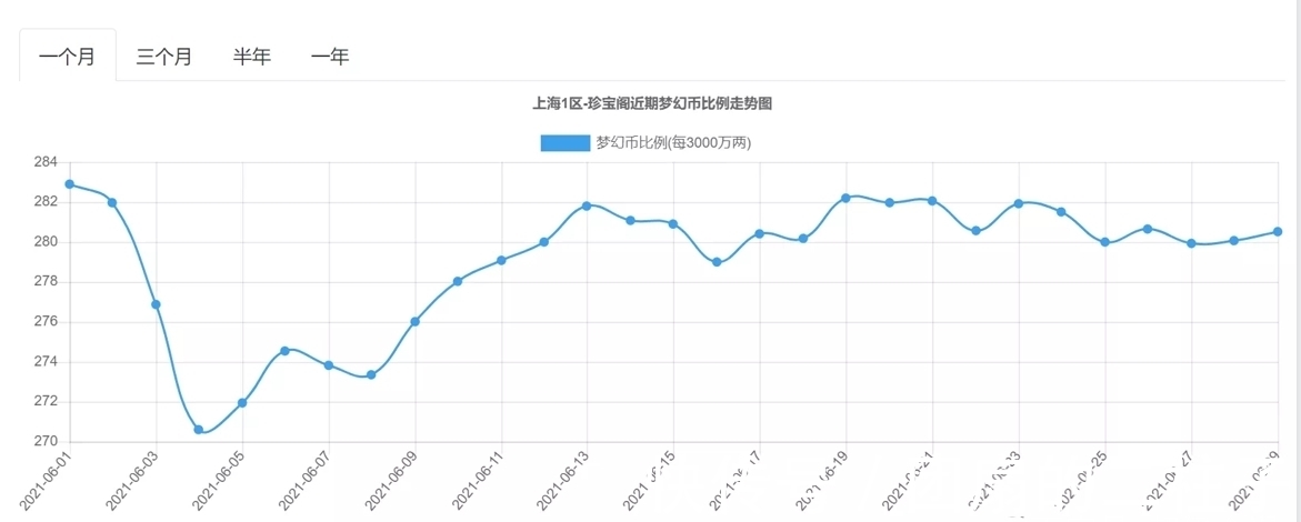 全服|梦幻西游：涛哥一己之力炒翻珍宝阁金价，一跃成为“全服第一”！