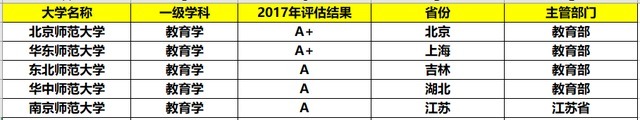 就业|教育学学科最强的5所大学，考上不愁就业