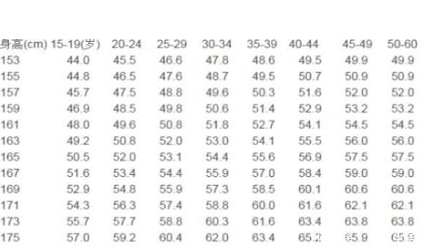 女性153体重多少正常