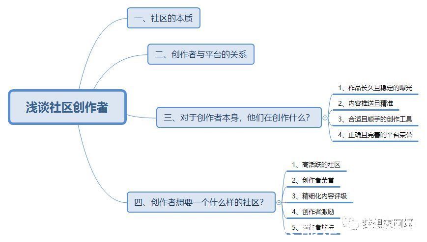 创作|浅谈社区创作者