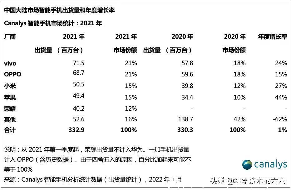 智能手机|vivo、OPPO成国内两大顶尖厂商，拿走近一半市场份额