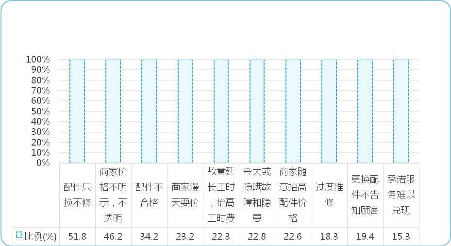 成都发布汽车维修行业消费评议调查报告 超一半被调查者反映“配件只换不修”