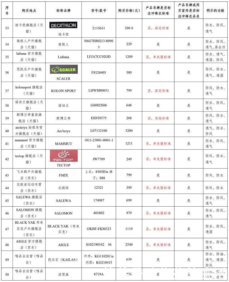 样品|防水差、吊牌乱……京津冀消协发布冲锋衣质检结果多家知名品牌登黑榜