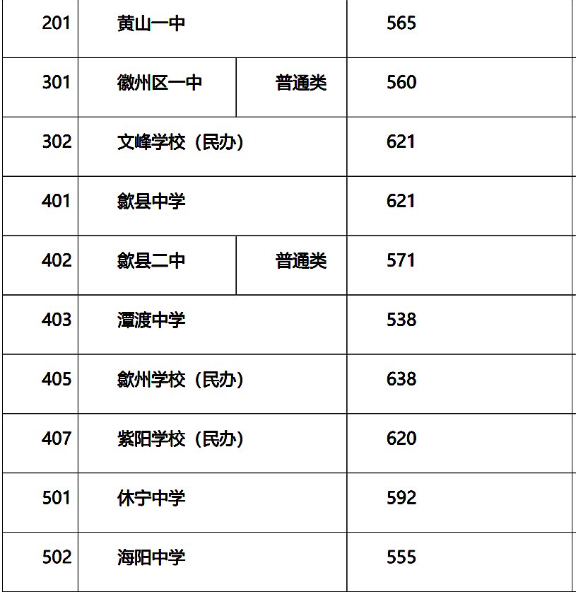 安徽网|黄山市普通高中录取基本结束各校最低录取线发布