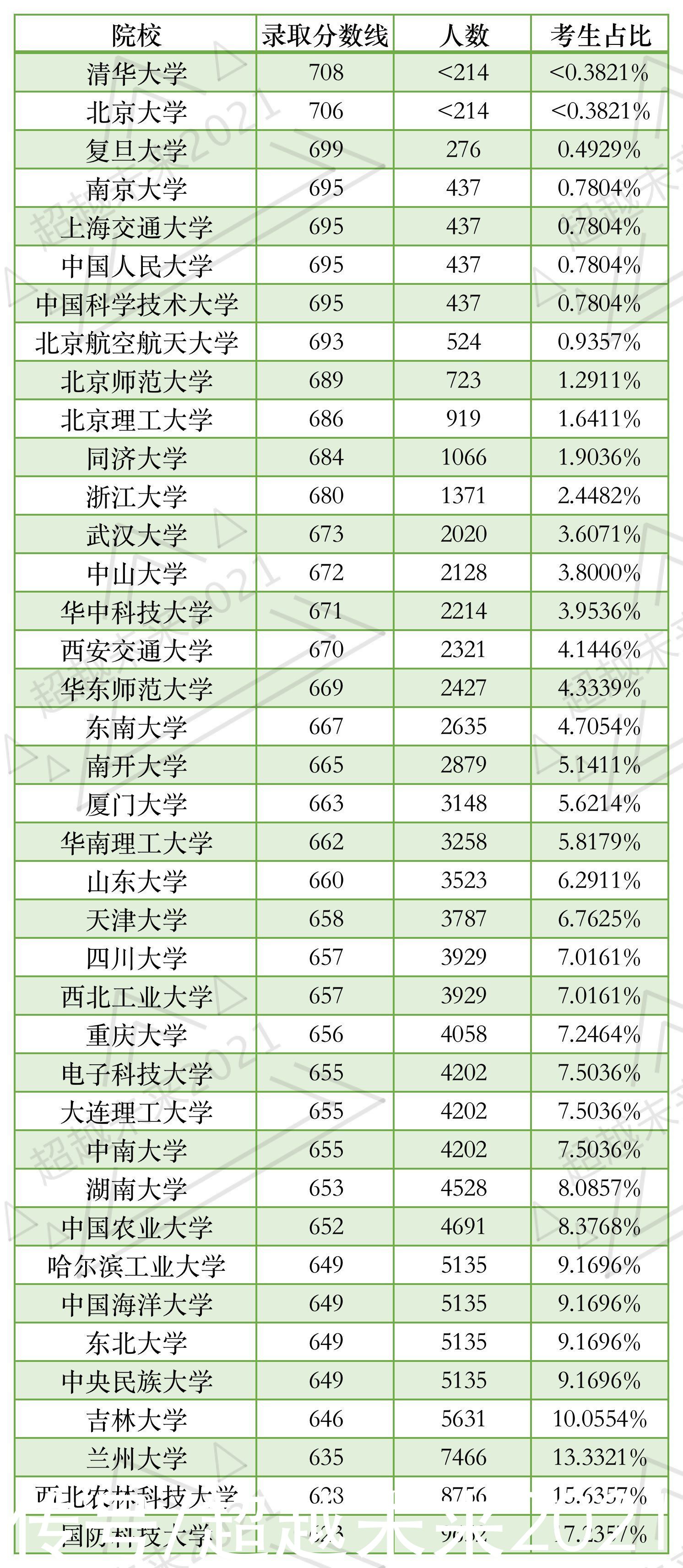 天津高考985高校上线率高达17%，各高校分数线排名及上线率