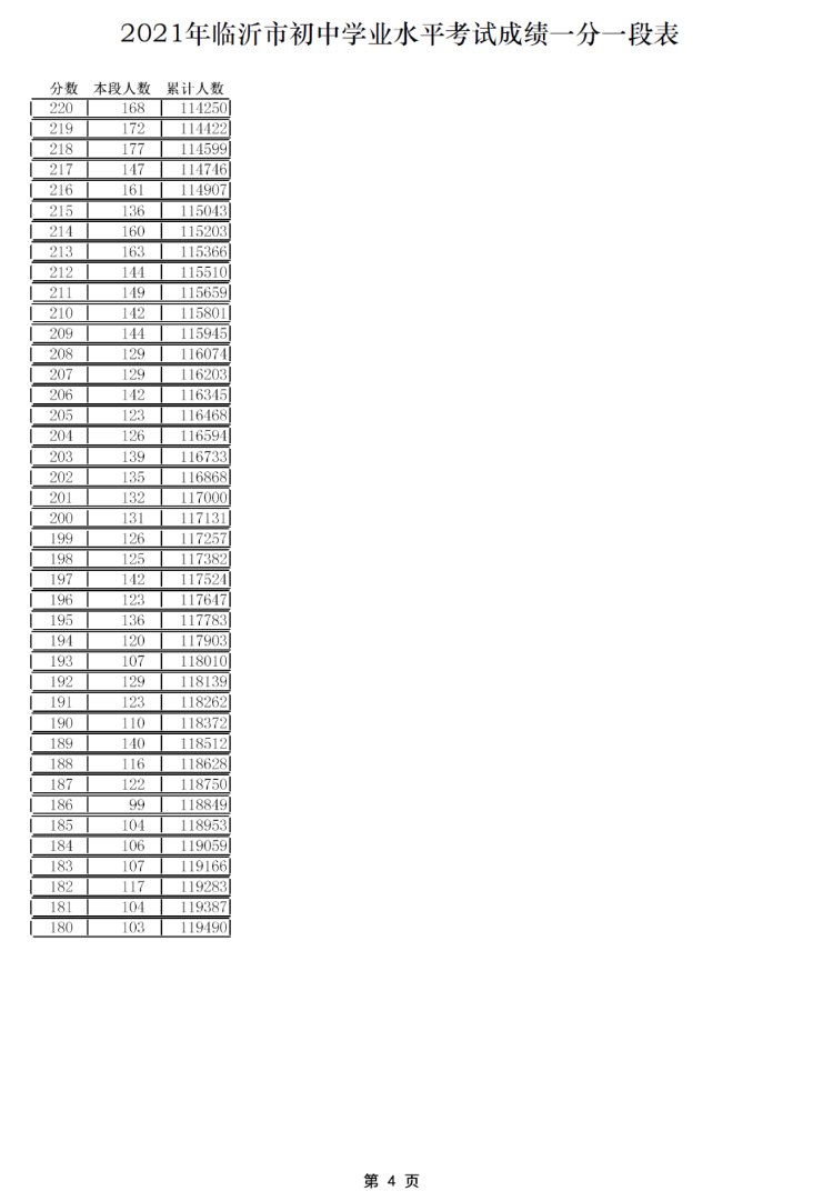 初中|2021年临沂市初中学业水平考试成绩一分一段表来啦！