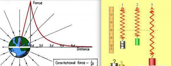 引力为何与距离的平方成反比？平方反比有何特殊意义？