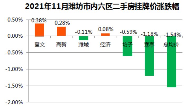 二手房|刚刚公布！潍坊最新房价数据