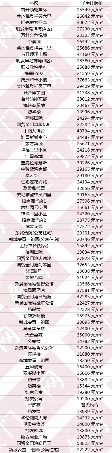二手|厦门最新房价地图曝光！6大区域3涨3跌！