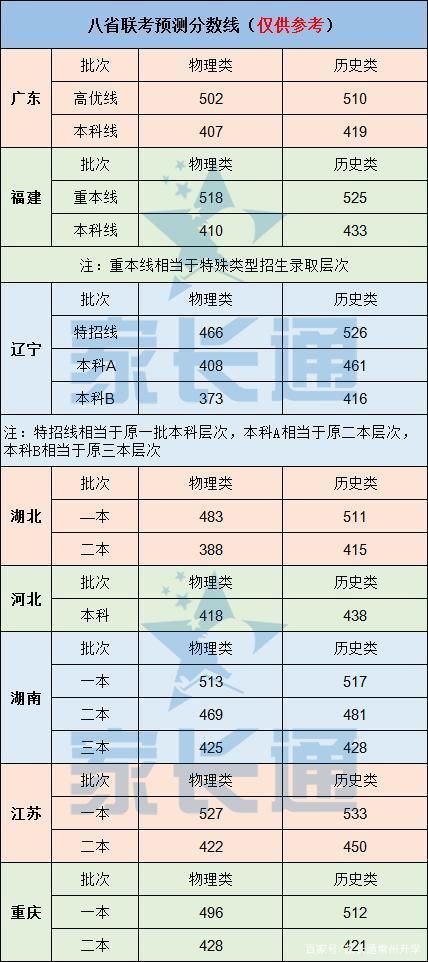 八省联考23号查成绩？各版本预测分数线和真实的差多少？