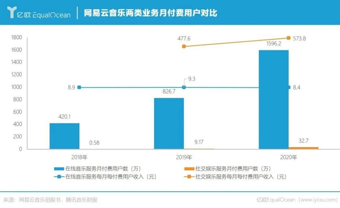 营收|越过版权大山，网易云音乐就不“抑郁”了？