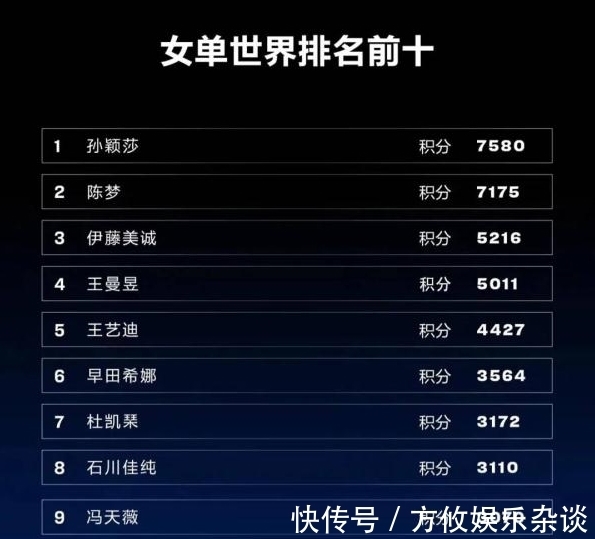 卡尔德拉诺|最新的乒乓球女单、男单世界排名出炉:孙颖莎首登女单排名第一!
