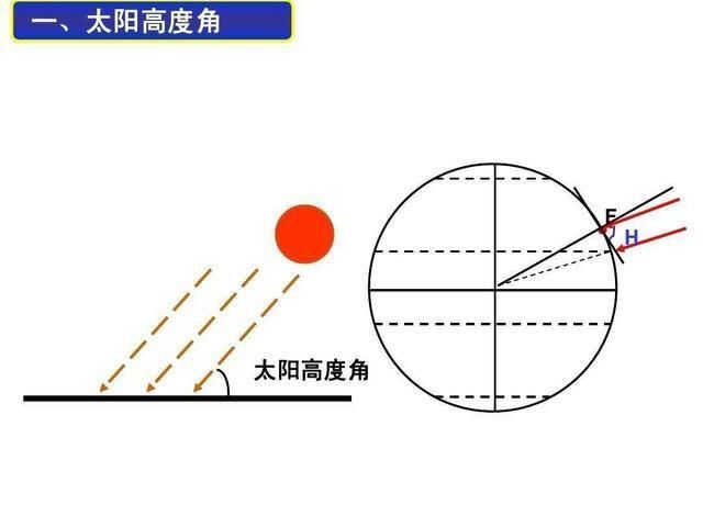 为什么对于北半球而言,太阳离地球越近就越冷,离得越远越热呢?