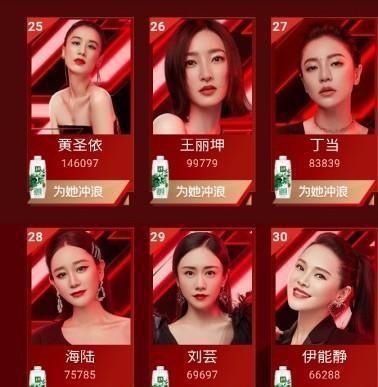 垫底|《乘风破浪》冲浪榜吴昕第一,伊能静垫底,复活名额基本锁定