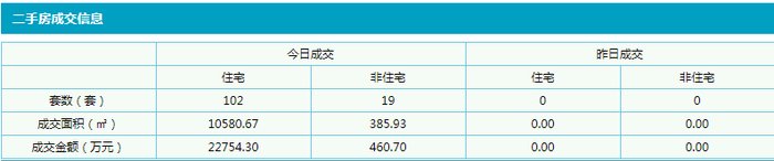东莞市不动产登记中心|5月30日东莞二手住宅共成交102套，常平最热