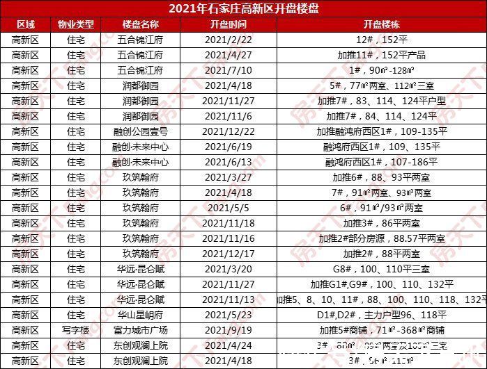 推盘|2021全年石家庄推盘159次 长安区继续保持开盘主场地位