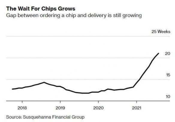 短缺情况迟迟未能好转　芯片交付等待时间已破纪录