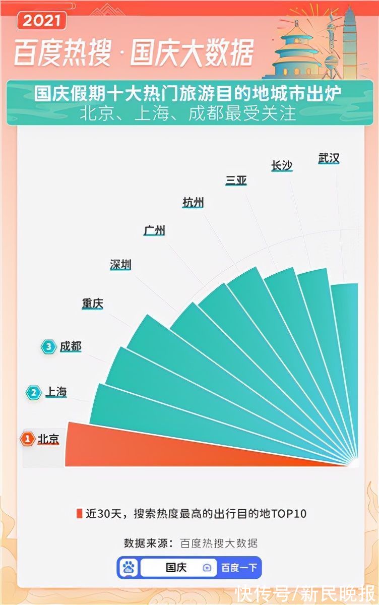 信息|百度热搜国庆大数据：防疫信息最受关注