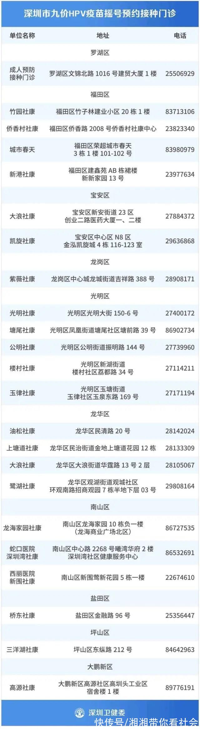 接种|20782个名额!深圳九价HPV疫苗12月7日摇号