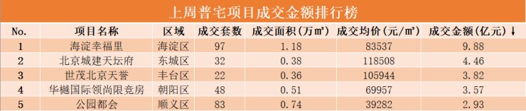 止跌微升!九月第二周北京新房成交78.87亿|数说京楼 | 公产房