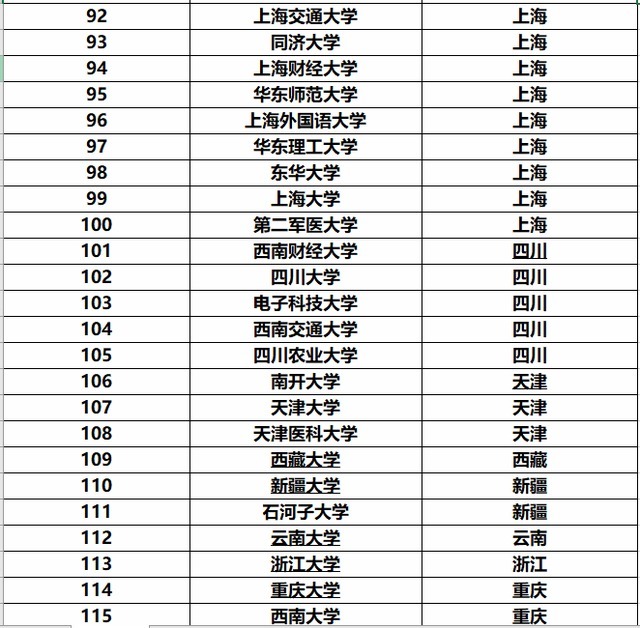 名单|最全211大学名单，这些大学都分布在哪些地方？