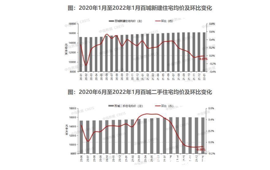 百分点|2022年首月百城房价微跌，春节楼市成交相比去年同期降五成