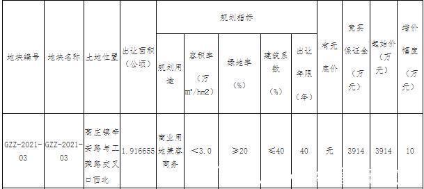 地块|地产先锋｜安阳示范区再增2宗商服用地，繁华商圈未来可期