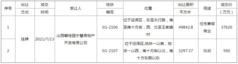 成交价|太原土地市场迎成交小高峰！9宗地成交结果集中公示，成交总额超13亿