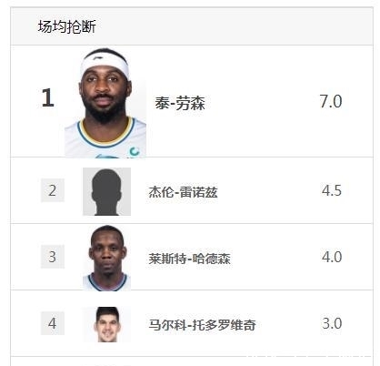中国人|CBA数据榜,我怀疑我看错了