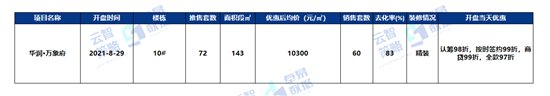 存量|第35周济宁房地产周报：全市商品住宅均价10336元/㎡