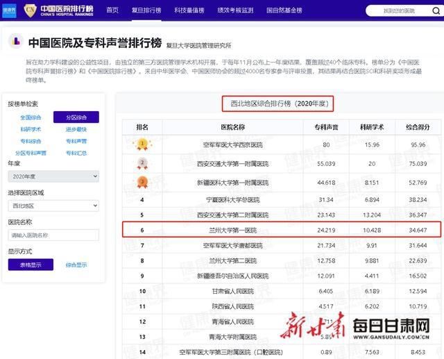 排行榜|复旦版《中国医院排行榜》发布 兰大一院居省内第一