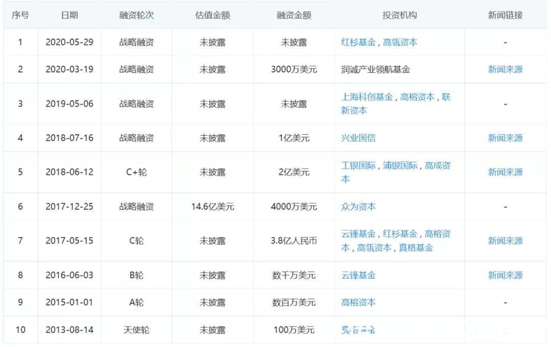 阿里|融资数百亿，闯关IPO，AI四小龙同路不同命