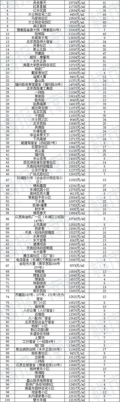 新房|90天0成交！南昌1780个超难卖小区曝光