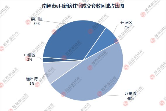 新房|“黑马”销冠表现抢眼!南通楼市8月成交数据出炉