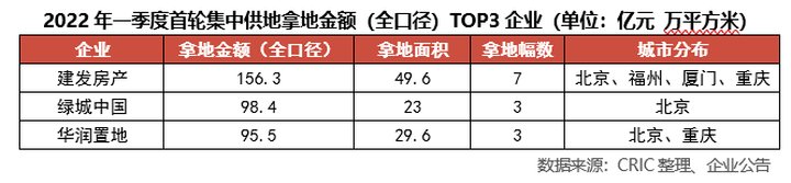 排行榜|1-3月房企新增货值排行榜:华润、绿城、万科位列前三