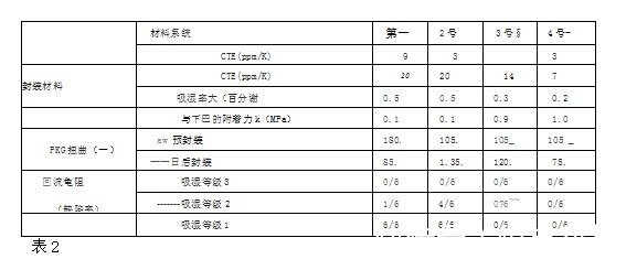 材料|《炬丰科技-半导体工艺》半导体封装基板材料技术趋势