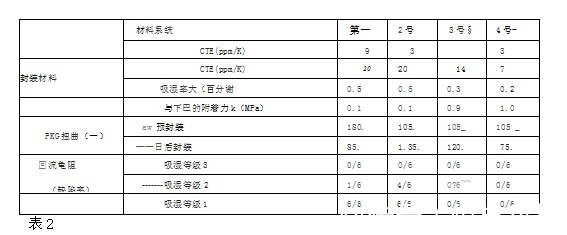 材料|《炬丰科技-半导体工艺》半导体封装基板材料技术趋势