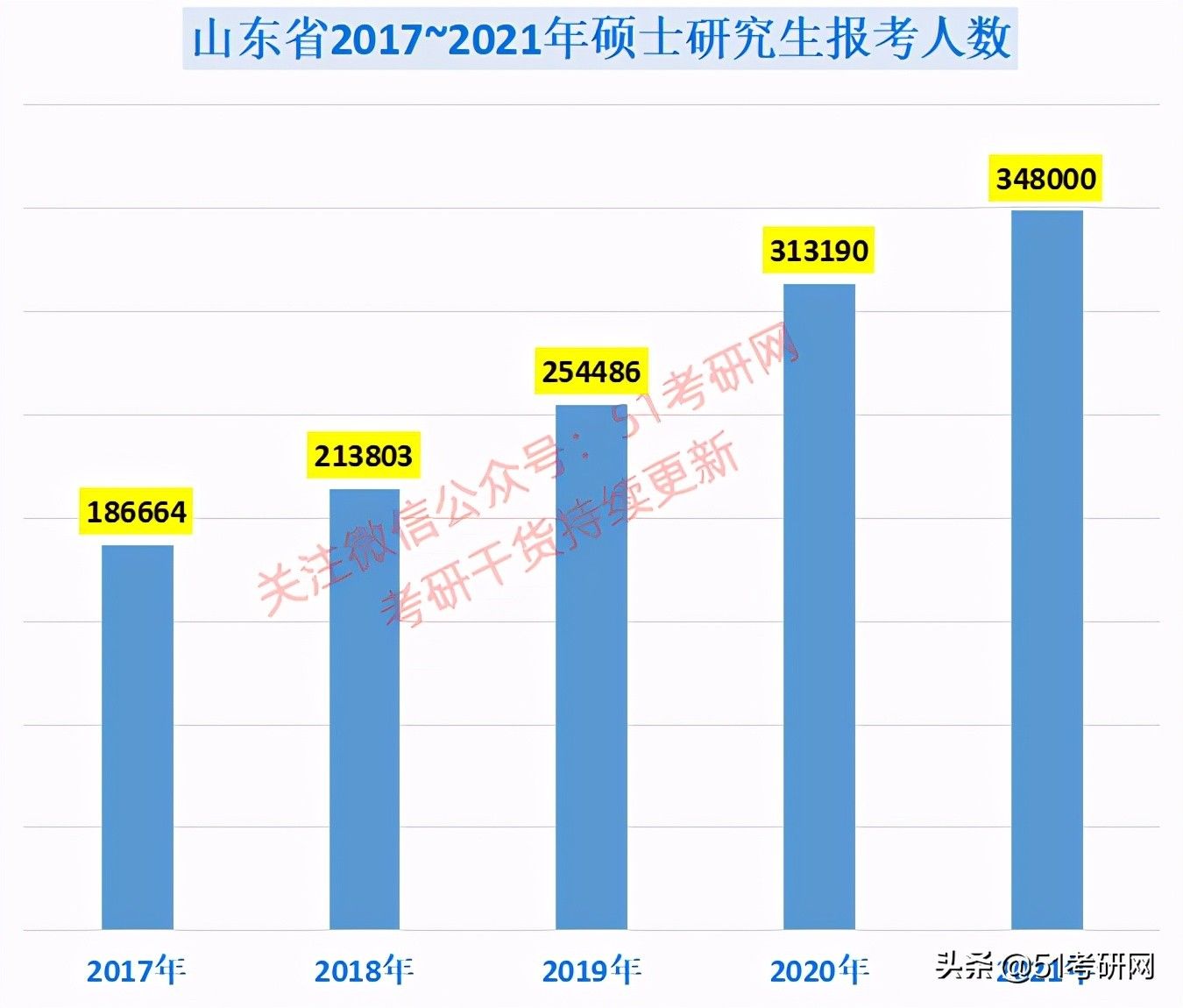 考点|全国考研最疯狂的地区排行榜，这个省份毫无疑问排第一