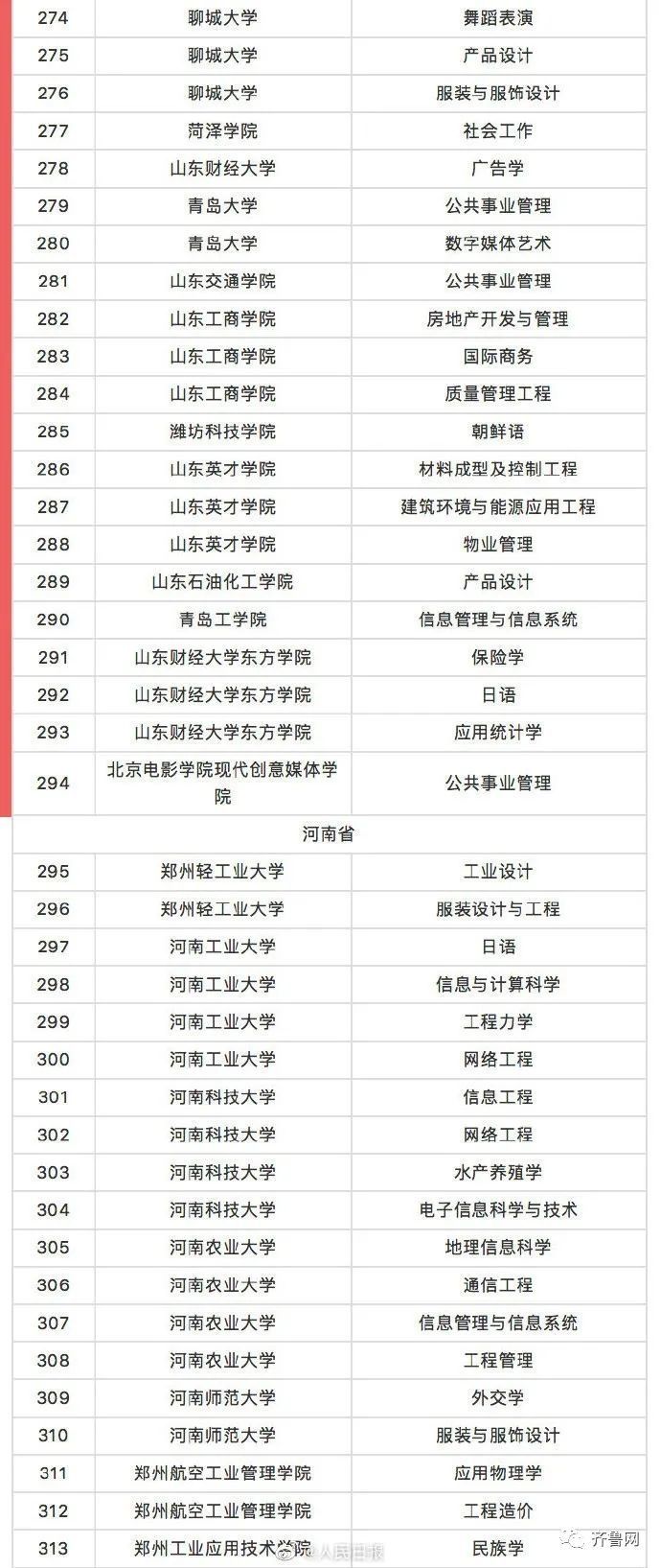 东图助学丨山东19所高校43个专业被撤销！快来看看有你们学校吗？